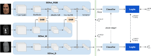 Figure 3 for High-Accuracy RGB-D Face Recognition via Segmentation-Aware Face Depth Estimation and Mask-Guided Attention Network