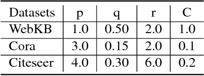 Figure 4 for Flexible Attributed Network Embedding