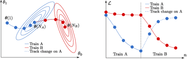 Figure 1 for Localizing Catastrophic Forgetting in Neural Networks