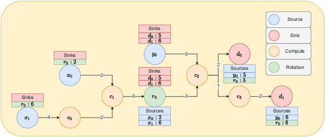 Figure 3 for EDLaaS; Fully Homomorphic Encryption Over Neural Network Graphs