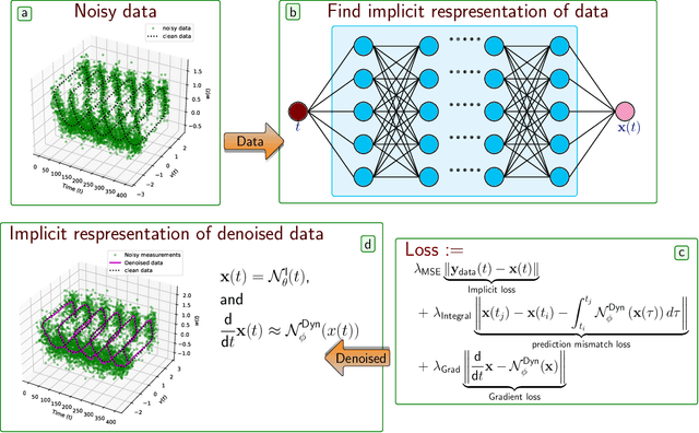 Figure 1 for Neural ODEs with Irregular and Noisy Data