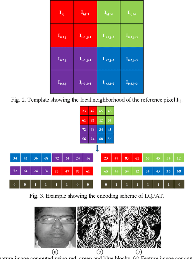 Figure 2 for Local Quadruple Pattern: A Novel Descriptor for Facial Image Recognition and Retrieval