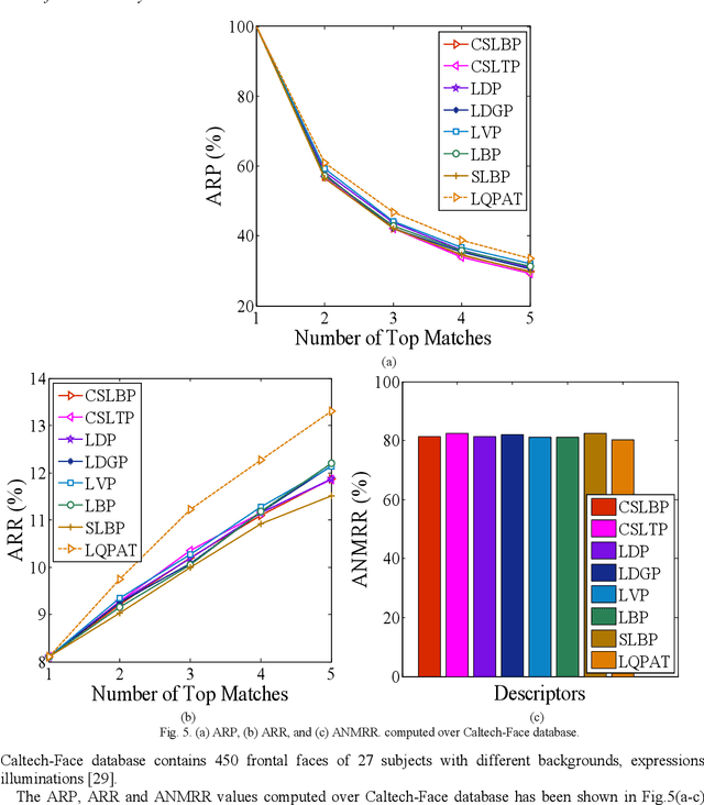 Figure 3 for Local Quadruple Pattern: A Novel Descriptor for Facial Image Recognition and Retrieval