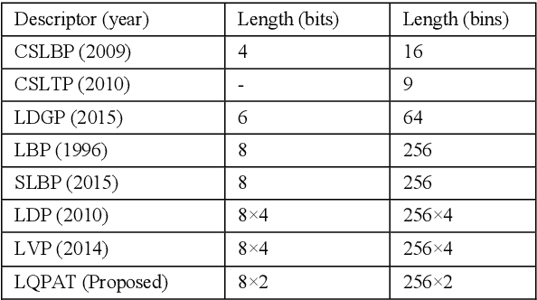 Figure 1 for Local Quadruple Pattern: A Novel Descriptor for Facial Image Recognition and Retrieval