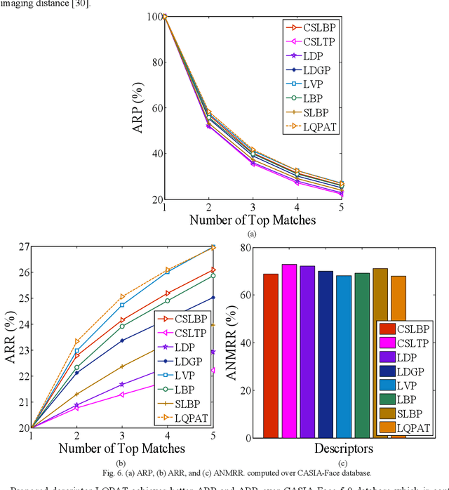 Figure 4 for Local Quadruple Pattern: A Novel Descriptor for Facial Image Recognition and Retrieval