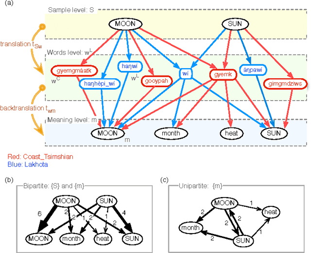 Figure 1 for On the universal structure of human lexical semantics