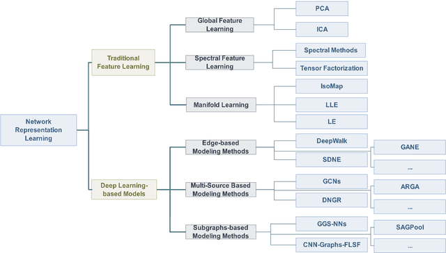 Figure 1 for Network Representation Learning: From Traditional Feature Learning to Deep Learning