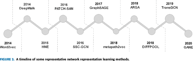 Figure 3 for Network Representation Learning: From Traditional Feature Learning to Deep Learning