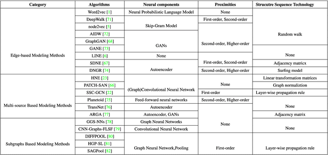 Figure 4 for Network Representation Learning: From Traditional Feature Learning to Deep Learning