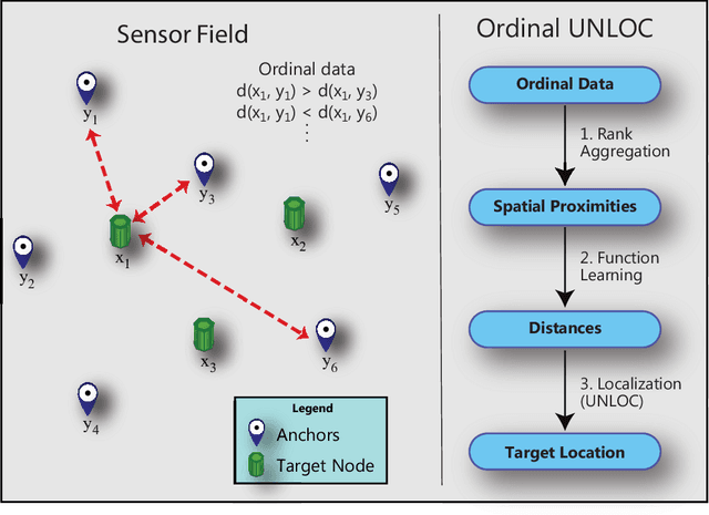 Figure 1 for Ordinal UNLOC: Target Localization with Noisy and Incomplete Distance Measures