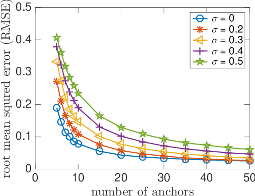 Figure 3 for Ordinal UNLOC: Target Localization with Noisy and Incomplete Distance Measures