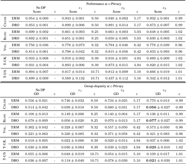 Figure 2 for The Impact of Differential Privacy on Group Disparity Mitigation