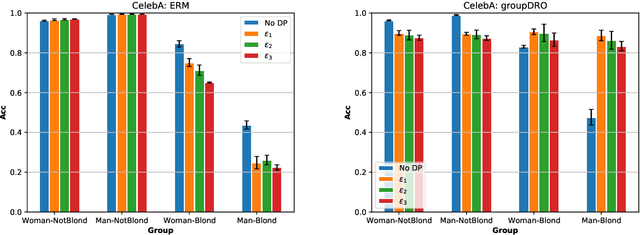 Figure 3 for The Impact of Differential Privacy on Group Disparity Mitigation