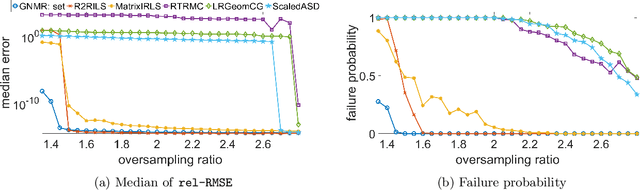 Figure 2 for GNMR: A provable one-line algorithm for low rank matrix recovery