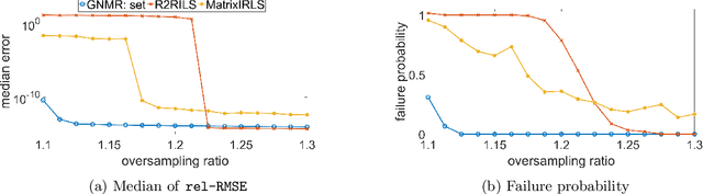 Figure 3 for GNMR: A provable one-line algorithm for low rank matrix recovery