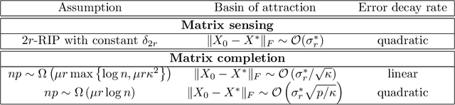 Figure 1 for GNMR: A provable one-line algorithm for low rank matrix recovery