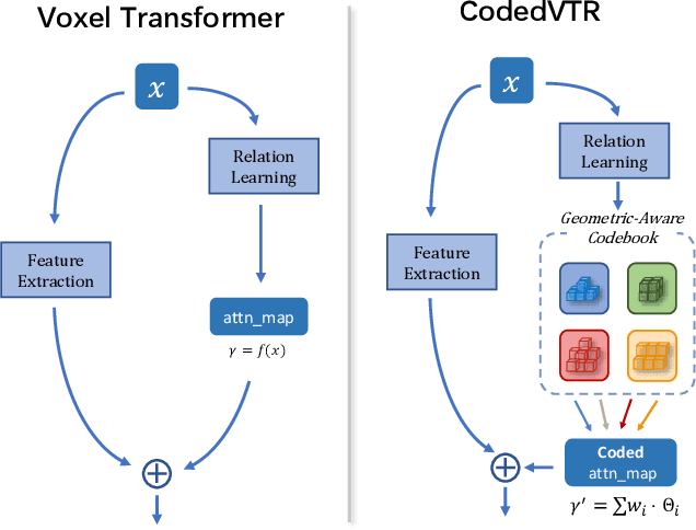 Figure 1 for CodedVTR: Codebook-based Sparse Voxel Transformer with Geometric Guidance