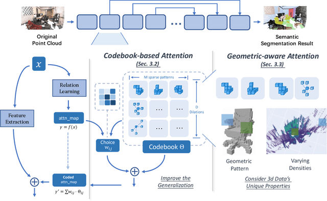 Figure 3 for CodedVTR: Codebook-based Sparse Voxel Transformer with Geometric Guidance
