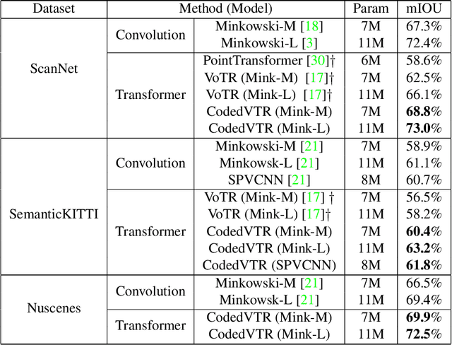 Figure 2 for CodedVTR: Codebook-based Sparse Voxel Transformer with Geometric Guidance
