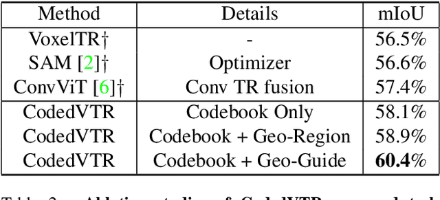Figure 4 for CodedVTR: Codebook-based Sparse Voxel Transformer with Geometric Guidance