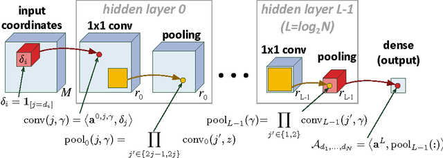 Figure 3 for Tensorial Mixture Models