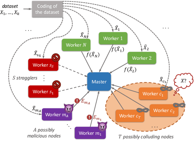 Figure 1 for Lagrange Coded Computing: Optimal Design for Resiliency, Security and Privacy