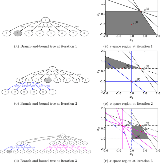 Figure 3 for A global optimization algorithm for sparse mixed membership matrix factorization