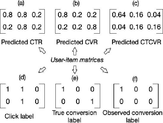 Figure 3 for A Causal Perspective to Unbiased Conversion Rate Estimation on Data Missing Not at Random