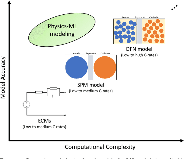 Figure 1 for Integrating Physics-Based Modeling with Machine Learning for Lithium-Ion Batteries