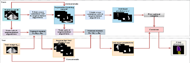 Figure 1 for Two layer Ensemble of Deep Learning Models for Medical Image Segmentation
