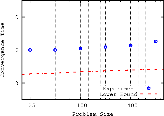 Figure 4 for Theoretical Perspective of Convergence Complexity of Evolutionary Algorithms Adopting Optimal Mixing