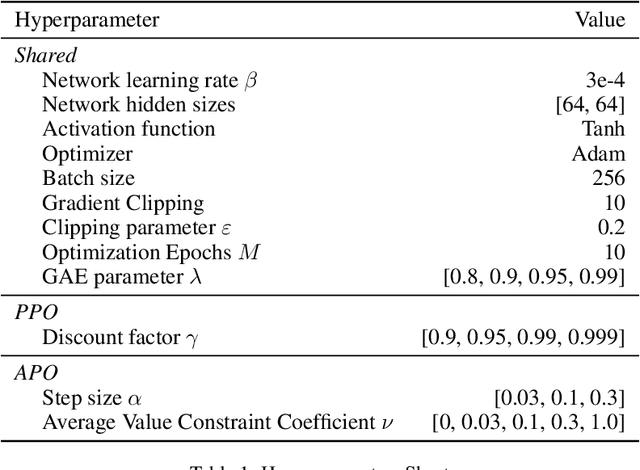 Figure 2 for Average-Reward Reinforcement Learning with Trust Region Methods