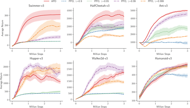 Figure 4 for Average-Reward Reinforcement Learning with Trust Region Methods