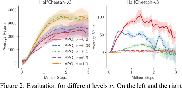 Figure 3 for Average-Reward Reinforcement Learning with Trust Region Methods