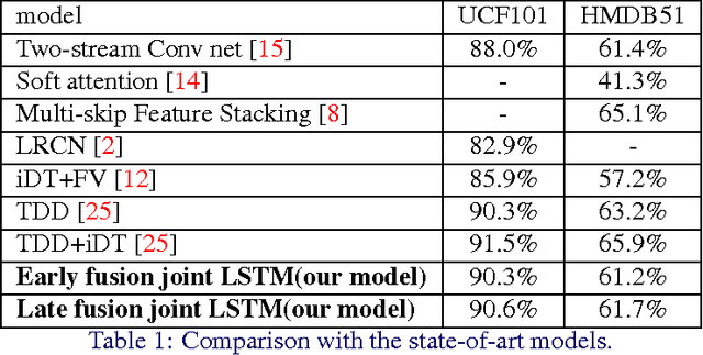 Figure 2 for Action Recognition with Joint Attention on Multi-Level Deep Features