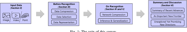 Figure 1 for Efficient Visual Recognition with Deep Neural Networks: A Survey on Recent Advances and New Directions