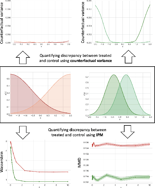 Figure 3 for Learning Overlapping Representations for the Estimation of Individualized Treatment Effects