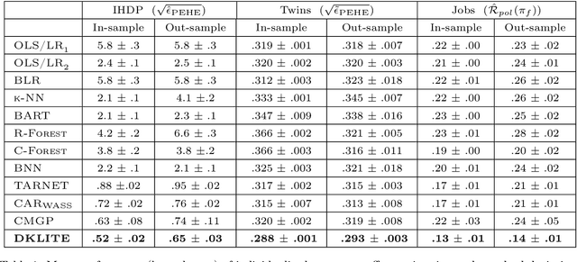 Figure 2 for Learning Overlapping Representations for the Estimation of Individualized Treatment Effects