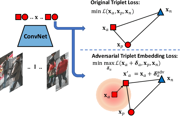 Figure 1 for Person Re-identification with Adversarial Triplet Embedding