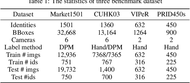 Figure 2 for Person Re-identification with Adversarial Triplet Embedding