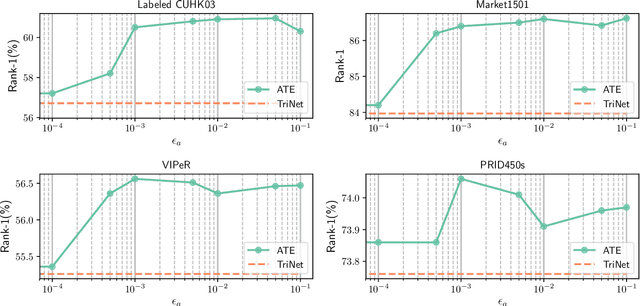 Figure 4 for Person Re-identification with Adversarial Triplet Embedding