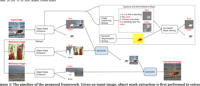 Figure 4 for Image Sentiment Transfer