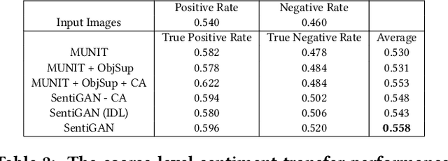 Figure 3 for Image Sentiment Transfer