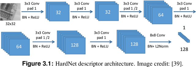 Figure 3 for Improving the HardNet Descriptor
