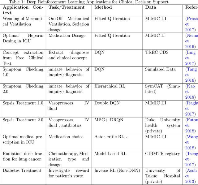 Figure 2 for Deep Reinforcement Learning for Clinical Decision Support: A Brief Survey