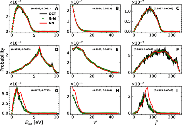 Figure 4 for Machine Learning Product State Distributions from Initial Reactant States for a Reactive Atom-Diatom Collision System
