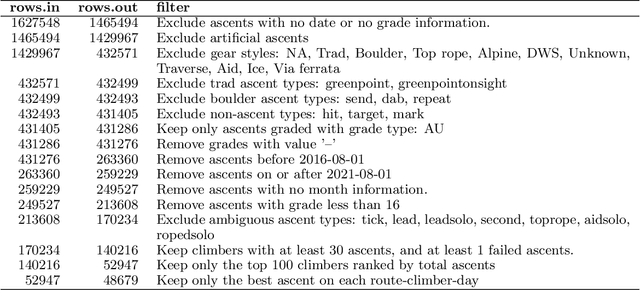 Figure 3 for Bayesian inference of the climbing grade scale