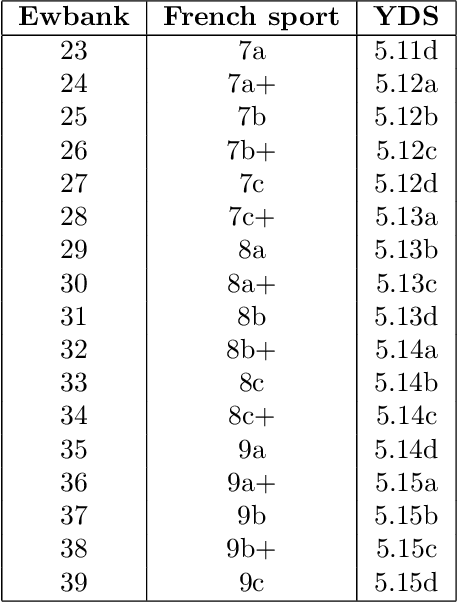 Figure 1 for Bayesian inference of the climbing grade scale