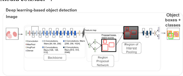 Figure 3 for Applying Faster R-CNN for Object Detection on Malaria Images