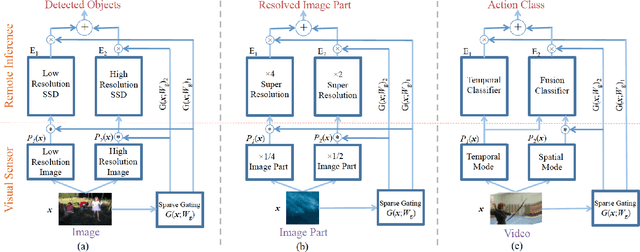 Figure 3 for Biased Mixtures Of Experts: Enabling Computer Vision Inference Under Data Transfer Limitations